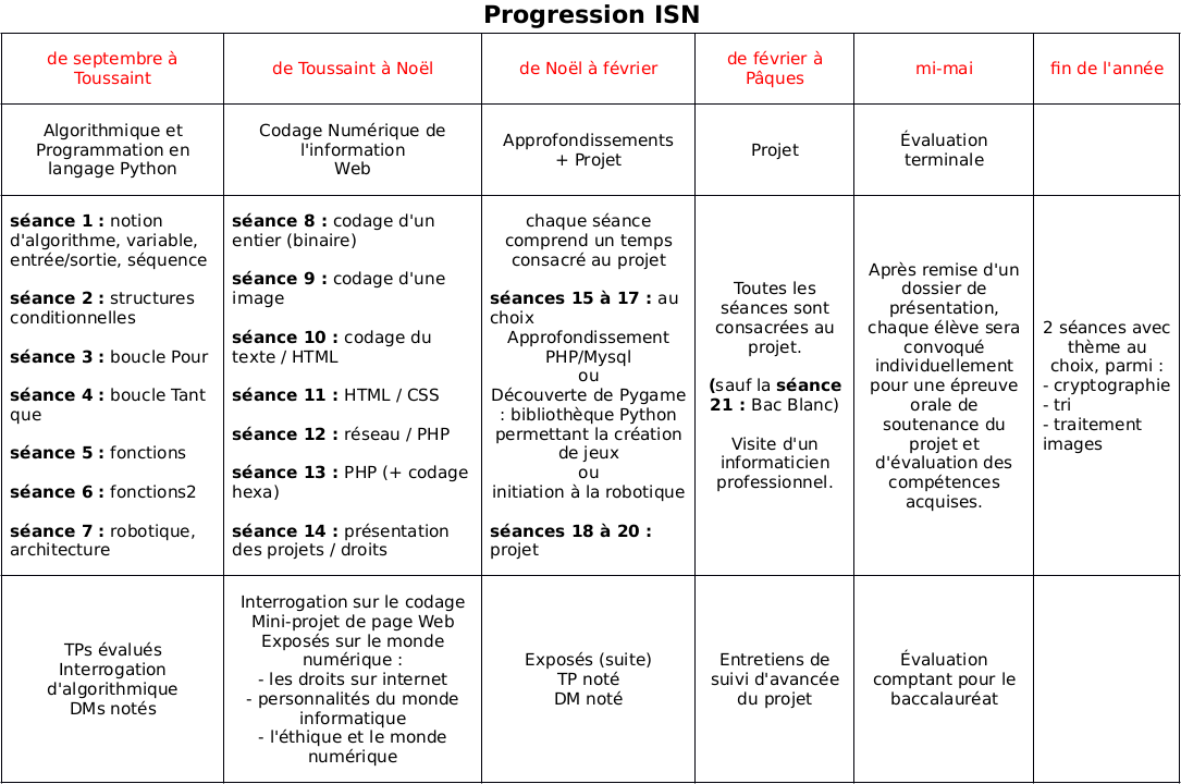 progression ISN